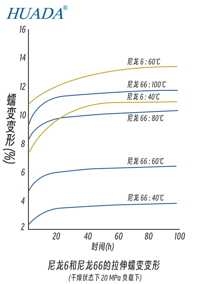 尼龙6和尼龙66的拉伸蠕变变形-1