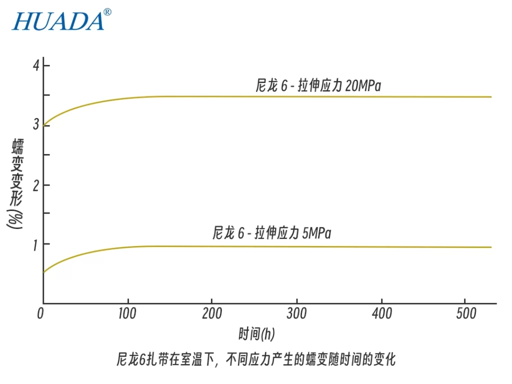 尼龙扎带的蠕变