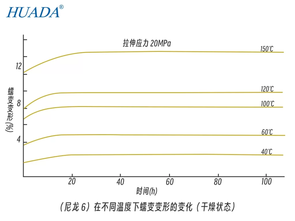 尼龙扎带的蠕变-3