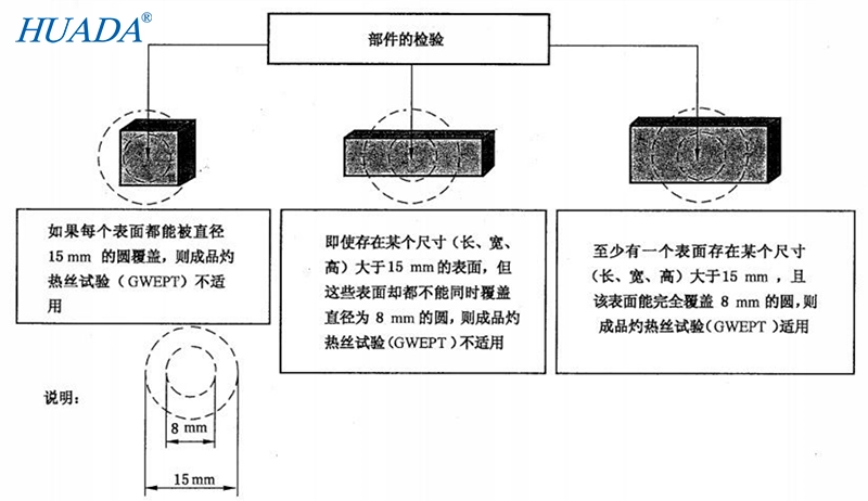 灼热丝可燃性试验中试样扎带尺寸选择